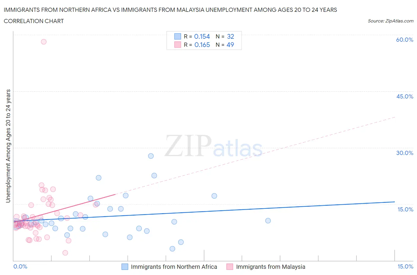 Immigrants from Northern Africa vs Immigrants from Malaysia Unemployment Among Ages 20 to 24 years