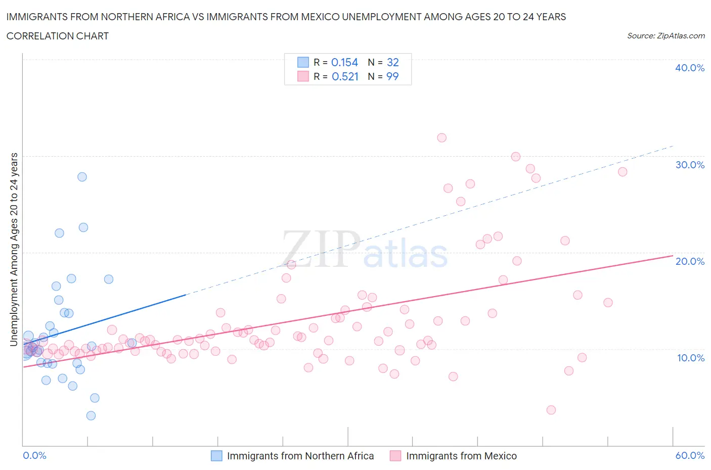 Immigrants from Northern Africa vs Immigrants from Mexico Unemployment Among Ages 20 to 24 years