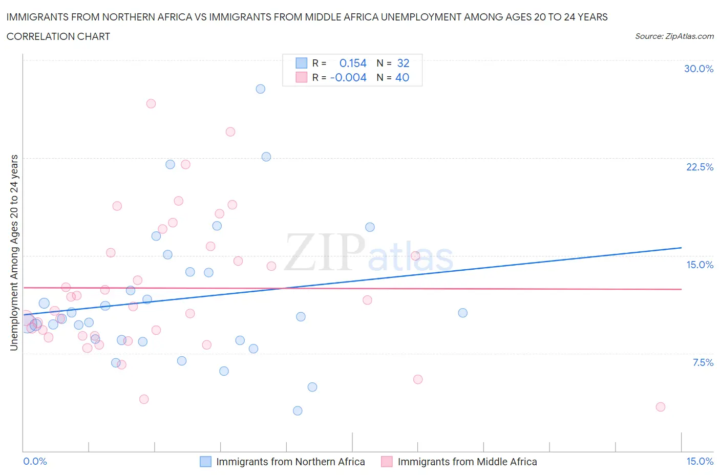 Immigrants from Northern Africa vs Immigrants from Middle Africa Unemployment Among Ages 20 to 24 years