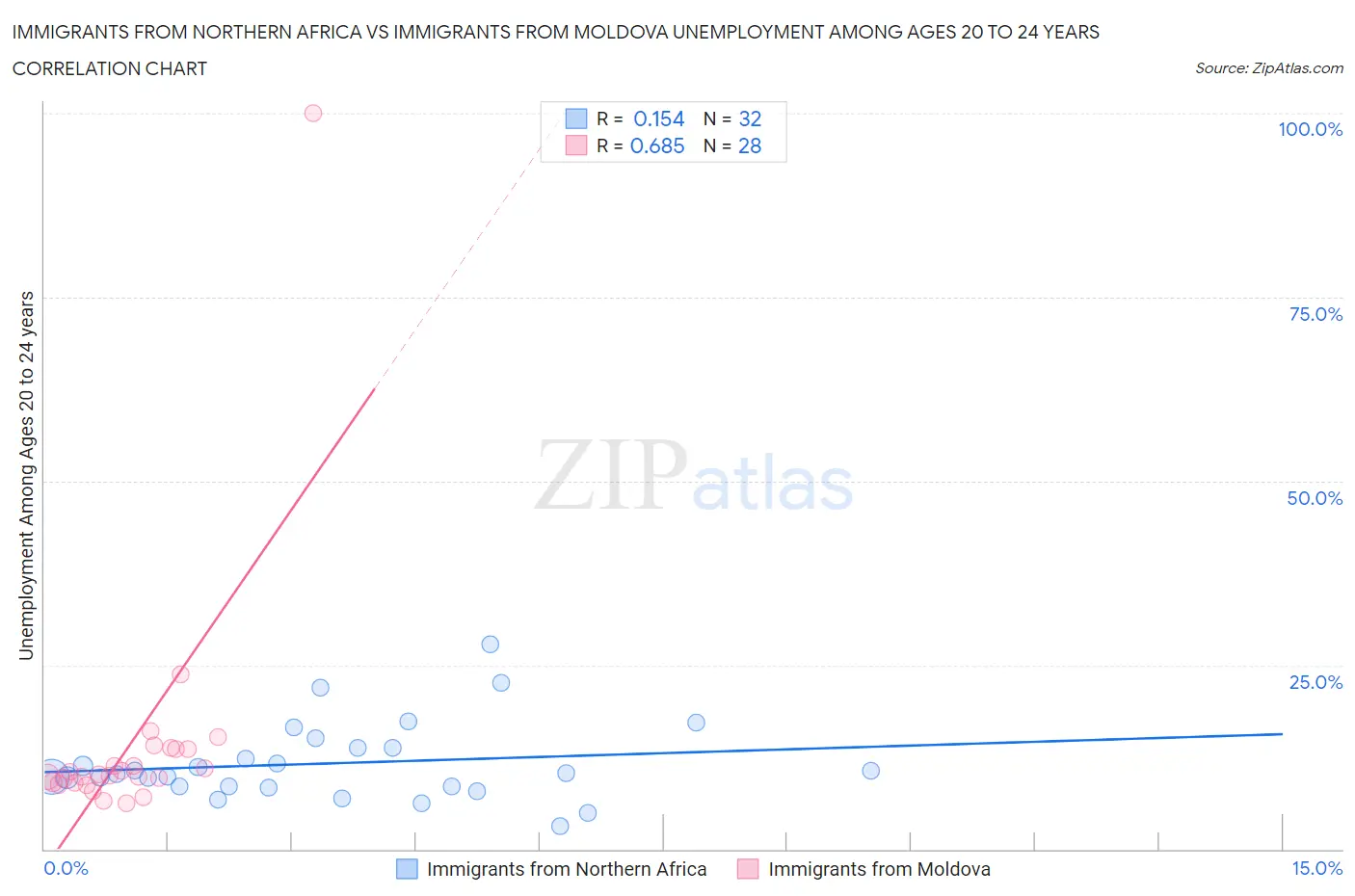 Immigrants from Northern Africa vs Immigrants from Moldova Unemployment Among Ages 20 to 24 years