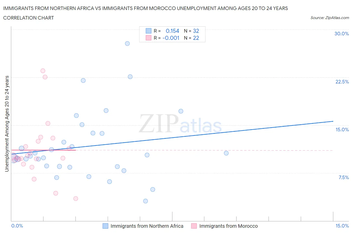 Immigrants from Northern Africa vs Immigrants from Morocco Unemployment Among Ages 20 to 24 years