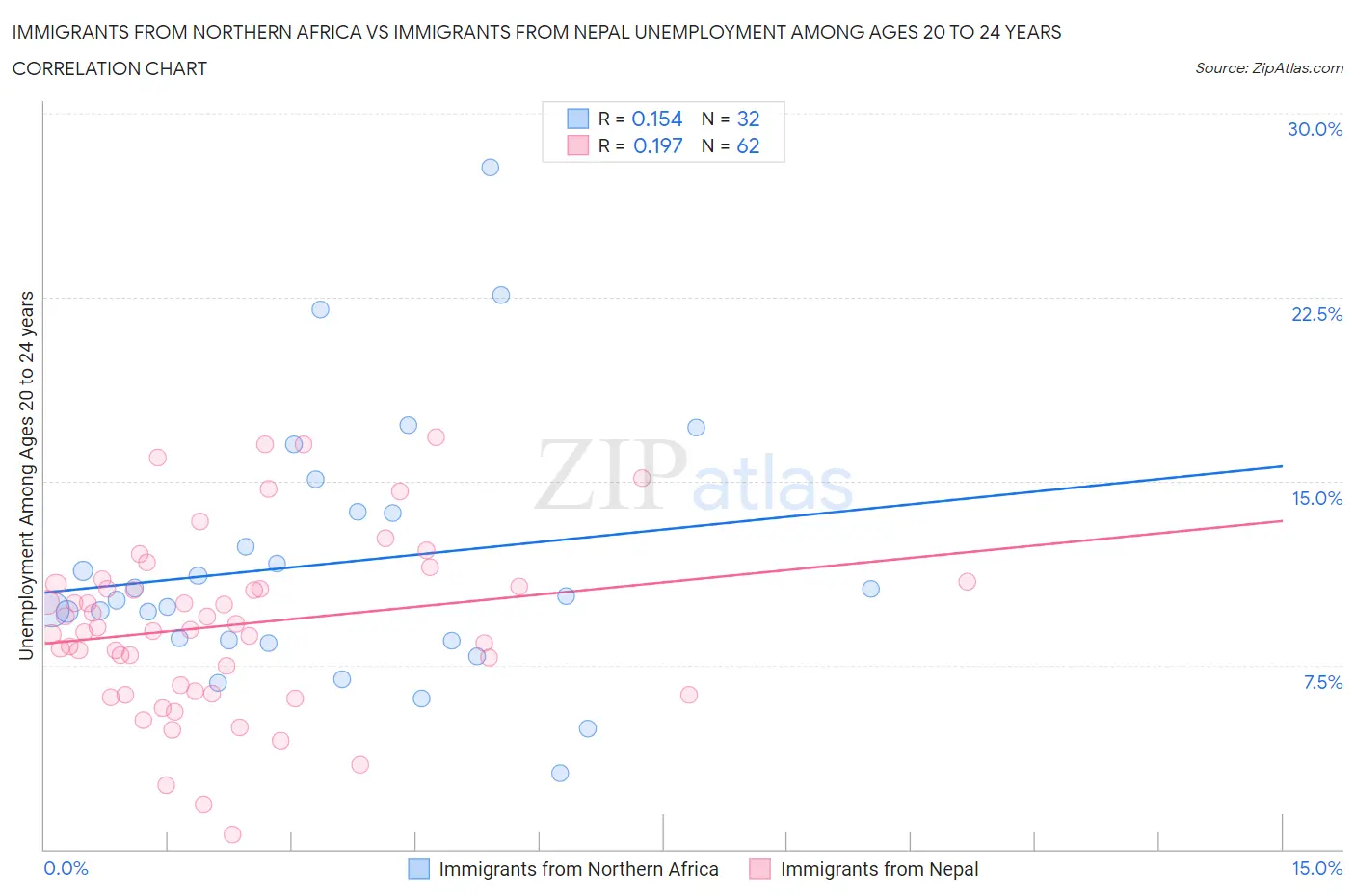 Immigrants from Northern Africa vs Immigrants from Nepal Unemployment Among Ages 20 to 24 years