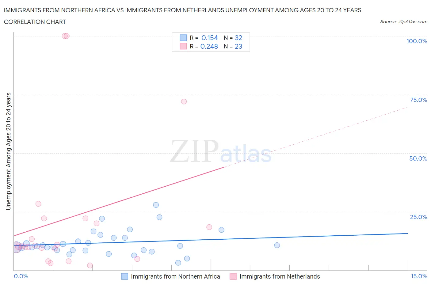 Immigrants from Northern Africa vs Immigrants from Netherlands Unemployment Among Ages 20 to 24 years