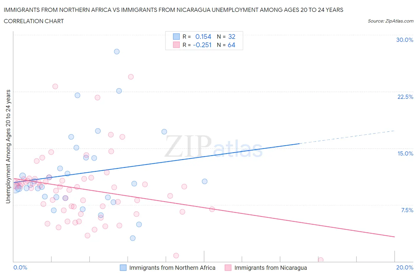 Immigrants from Northern Africa vs Immigrants from Nicaragua Unemployment Among Ages 20 to 24 years