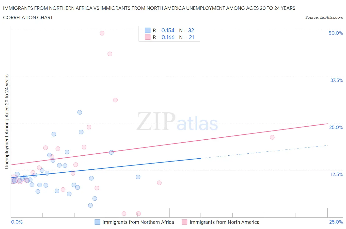 Immigrants from Northern Africa vs Immigrants from North America Unemployment Among Ages 20 to 24 years