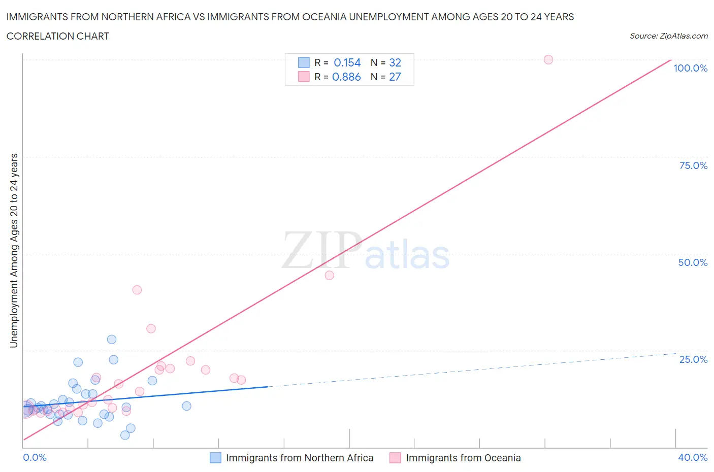 Immigrants from Northern Africa vs Immigrants from Oceania Unemployment Among Ages 20 to 24 years