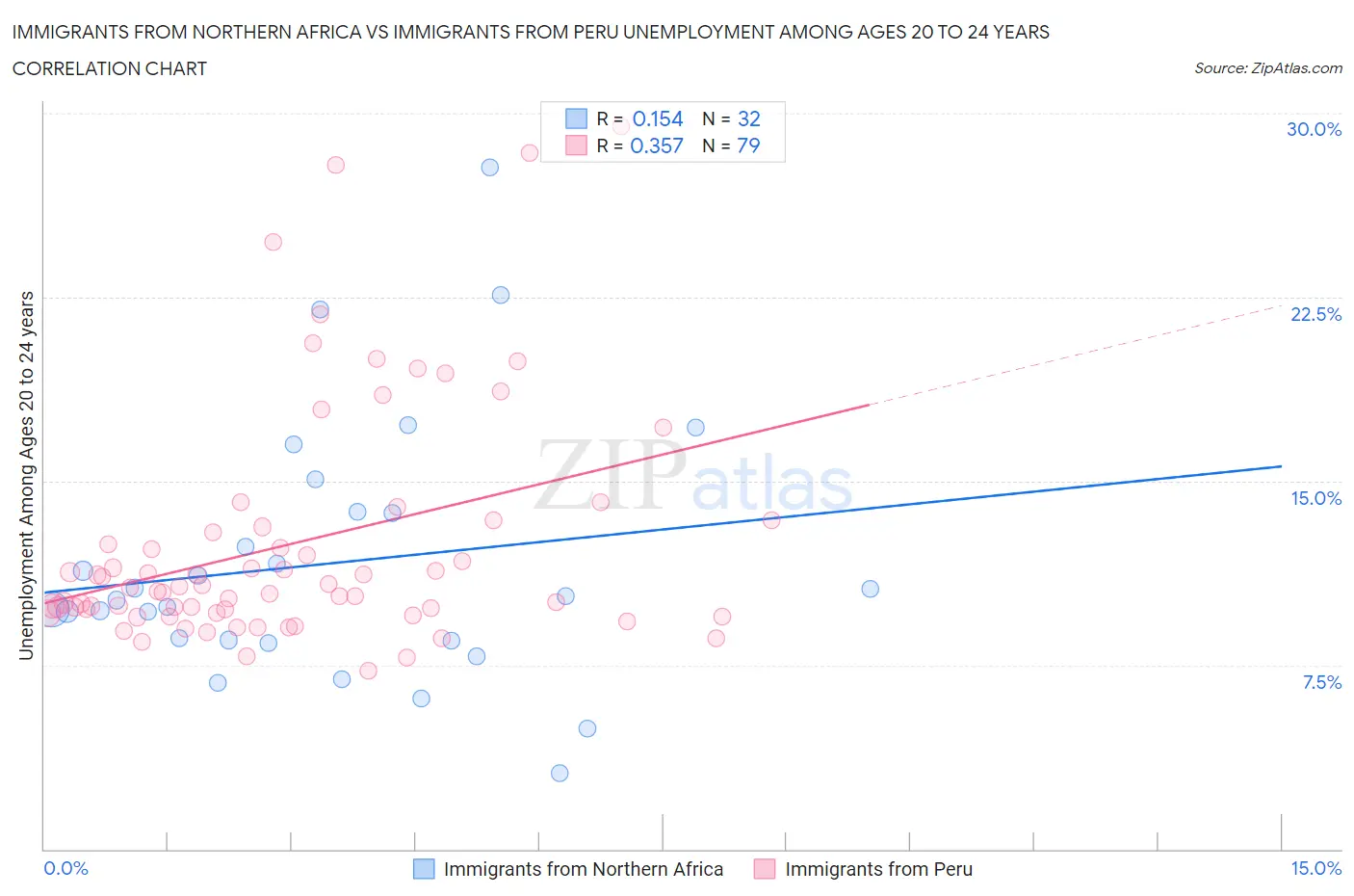 Immigrants from Northern Africa vs Immigrants from Peru Unemployment Among Ages 20 to 24 years