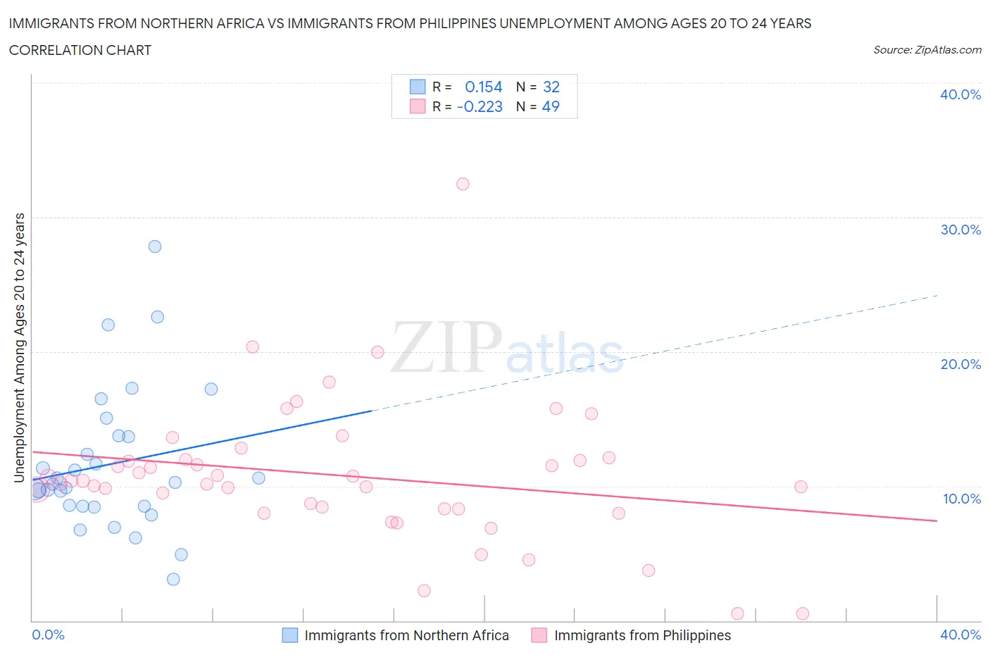 Immigrants from Northern Africa vs Immigrants from Philippines Unemployment Among Ages 20 to 24 years