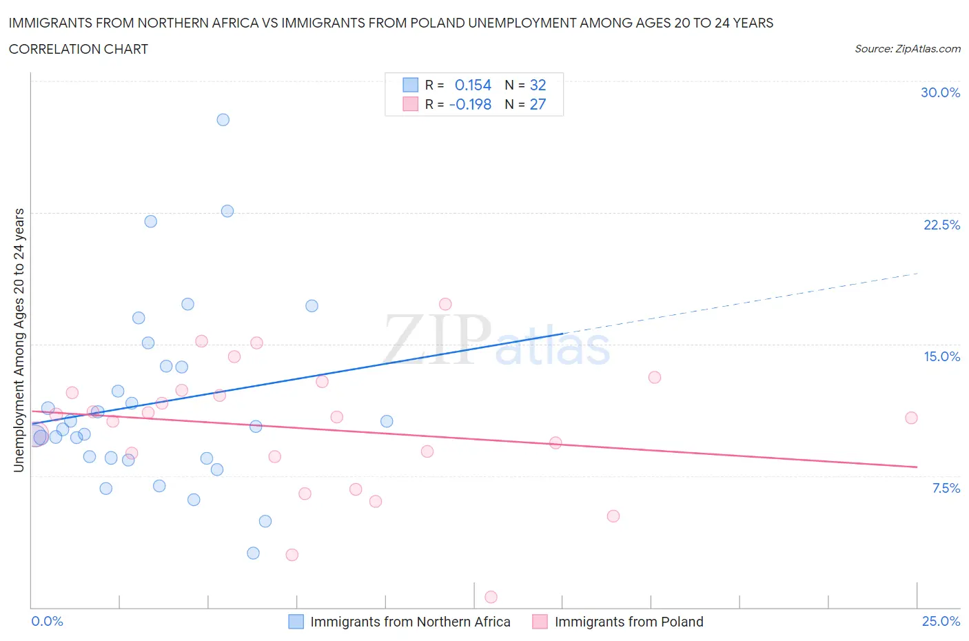 Immigrants from Northern Africa vs Immigrants from Poland Unemployment Among Ages 20 to 24 years