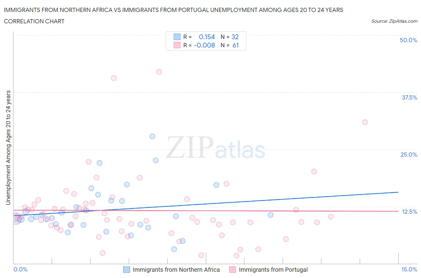 Immigrants from Northern Africa vs Immigrants from Portugal Unemployment Among Ages 20 to 24 years