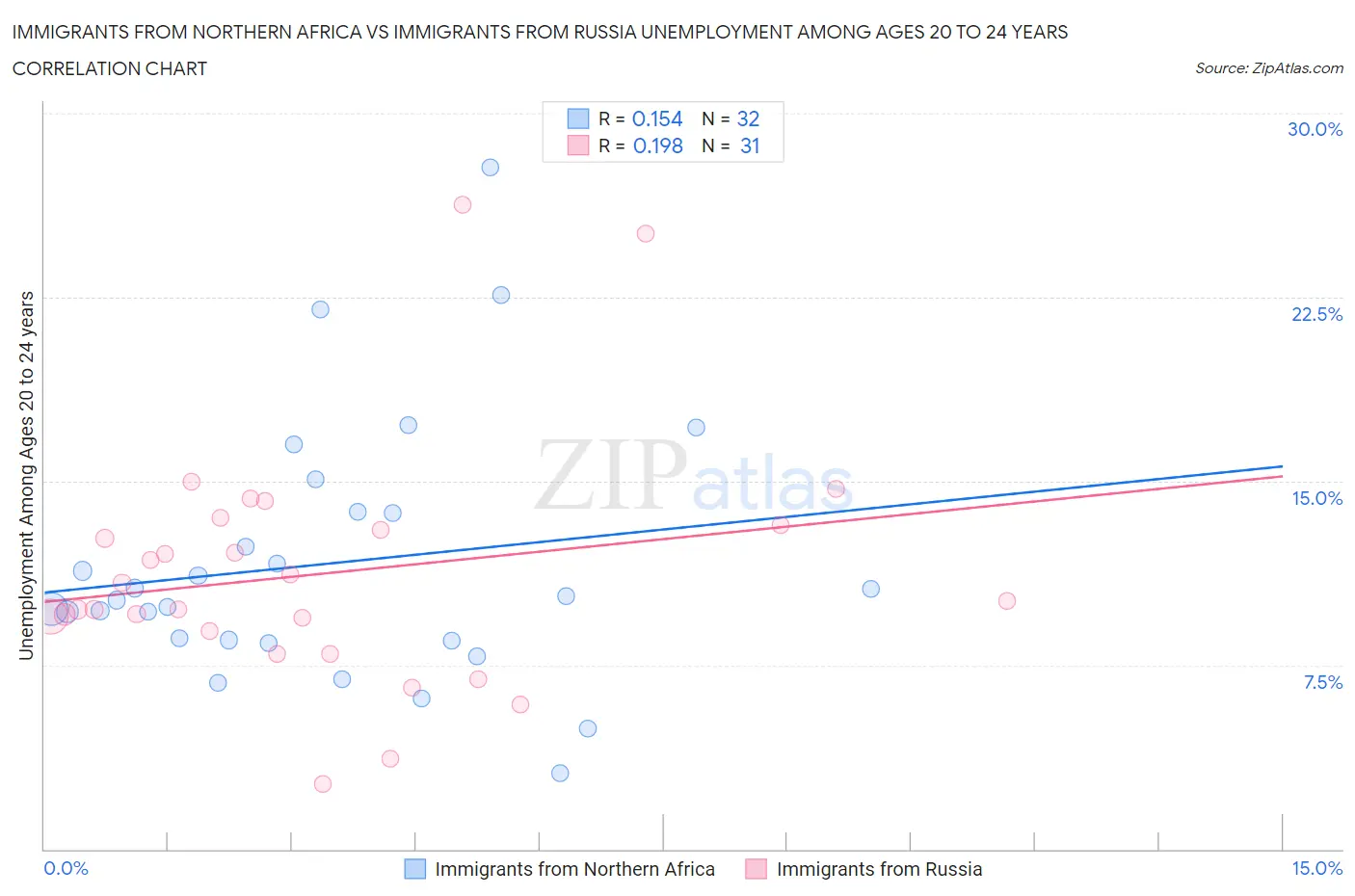 Immigrants from Northern Africa vs Immigrants from Russia Unemployment Among Ages 20 to 24 years