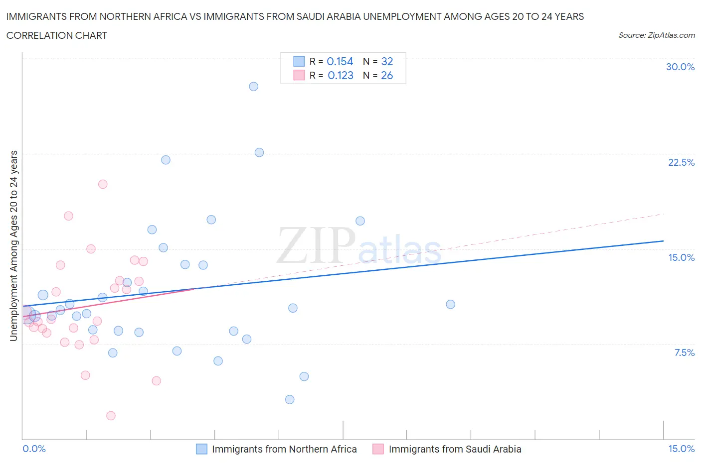 Immigrants from Northern Africa vs Immigrants from Saudi Arabia Unemployment Among Ages 20 to 24 years