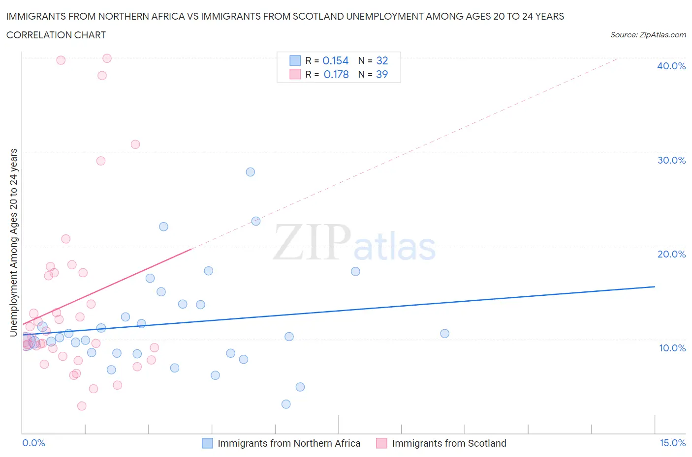 Immigrants from Northern Africa vs Immigrants from Scotland Unemployment Among Ages 20 to 24 years