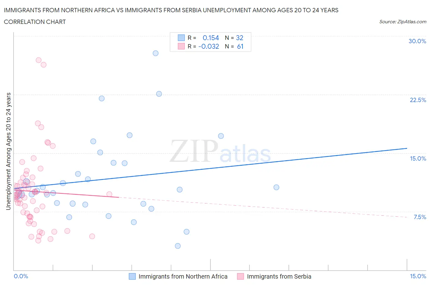 Immigrants from Northern Africa vs Immigrants from Serbia Unemployment Among Ages 20 to 24 years