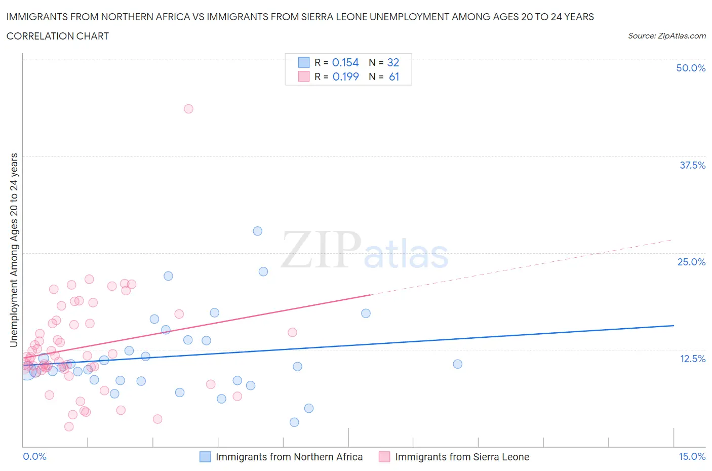 Immigrants from Northern Africa vs Immigrants from Sierra Leone Unemployment Among Ages 20 to 24 years