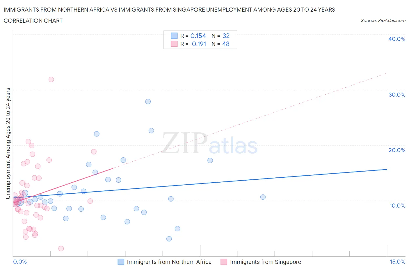 Immigrants from Northern Africa vs Immigrants from Singapore Unemployment Among Ages 20 to 24 years