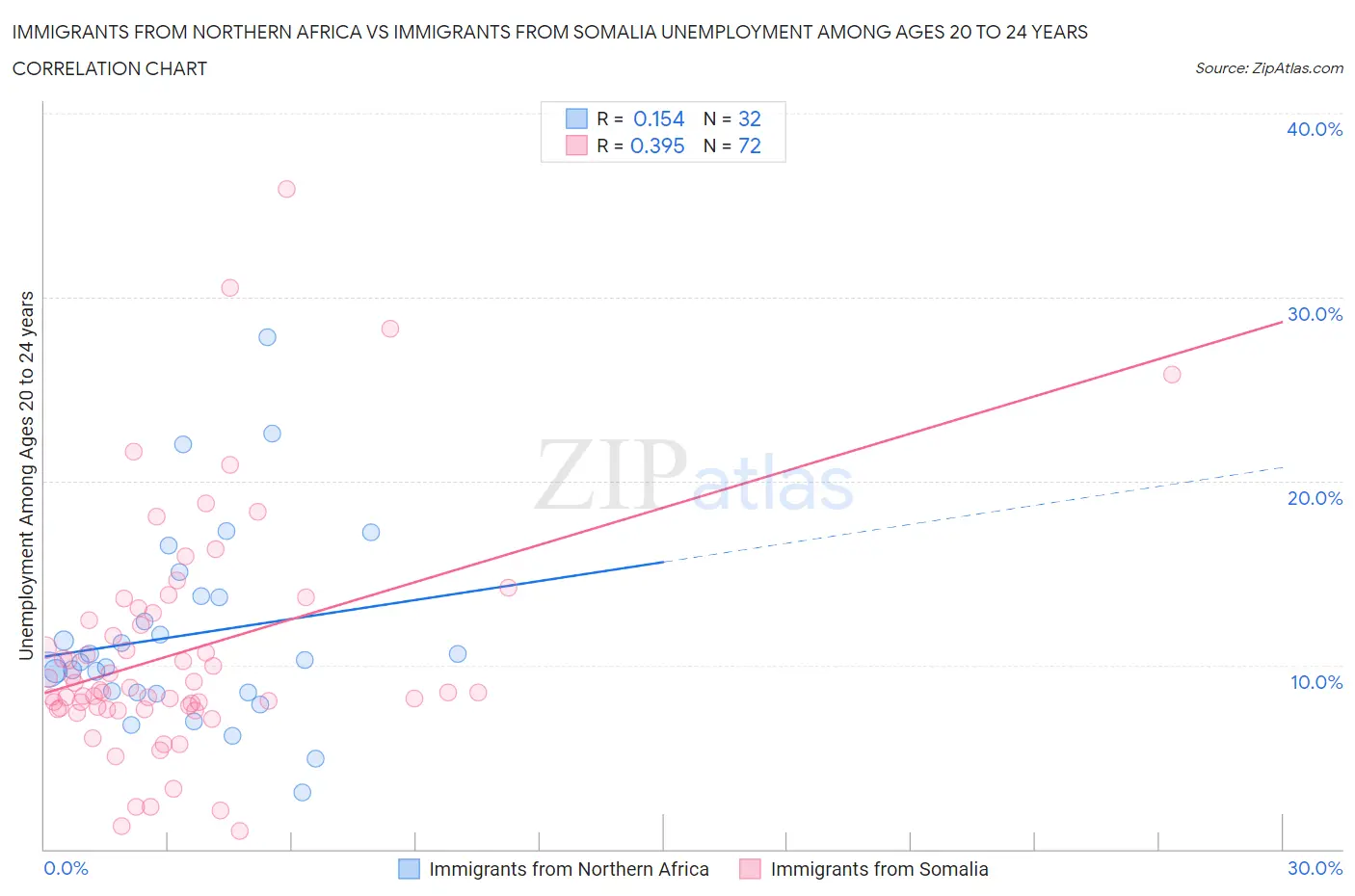 Immigrants from Northern Africa vs Immigrants from Somalia Unemployment Among Ages 20 to 24 years