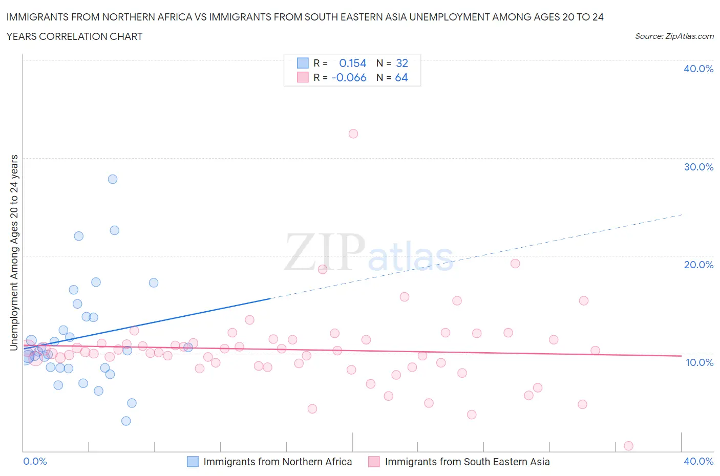 Immigrants from Northern Africa vs Immigrants from South Eastern Asia Unemployment Among Ages 20 to 24 years