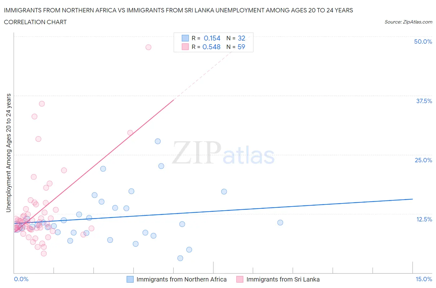 Immigrants from Northern Africa vs Immigrants from Sri Lanka Unemployment Among Ages 20 to 24 years