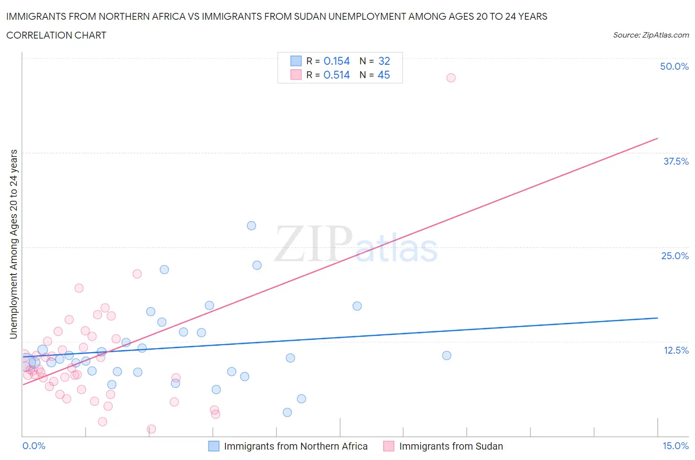 Immigrants from Northern Africa vs Immigrants from Sudan Unemployment Among Ages 20 to 24 years