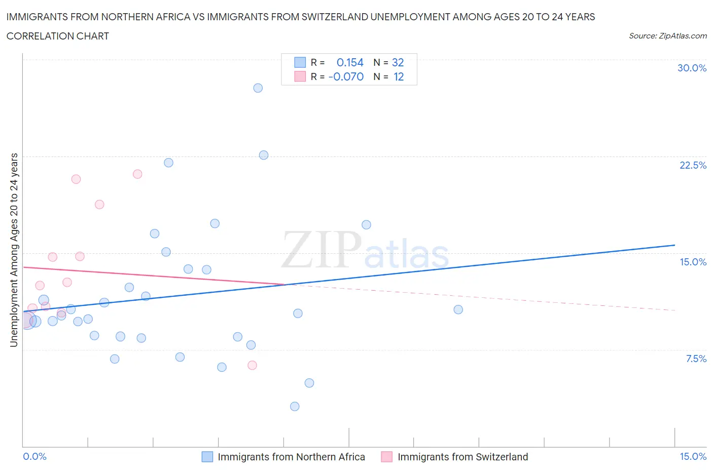 Immigrants from Northern Africa vs Immigrants from Switzerland Unemployment Among Ages 20 to 24 years