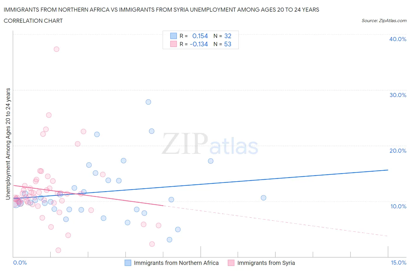 Immigrants from Northern Africa vs Immigrants from Syria Unemployment Among Ages 20 to 24 years