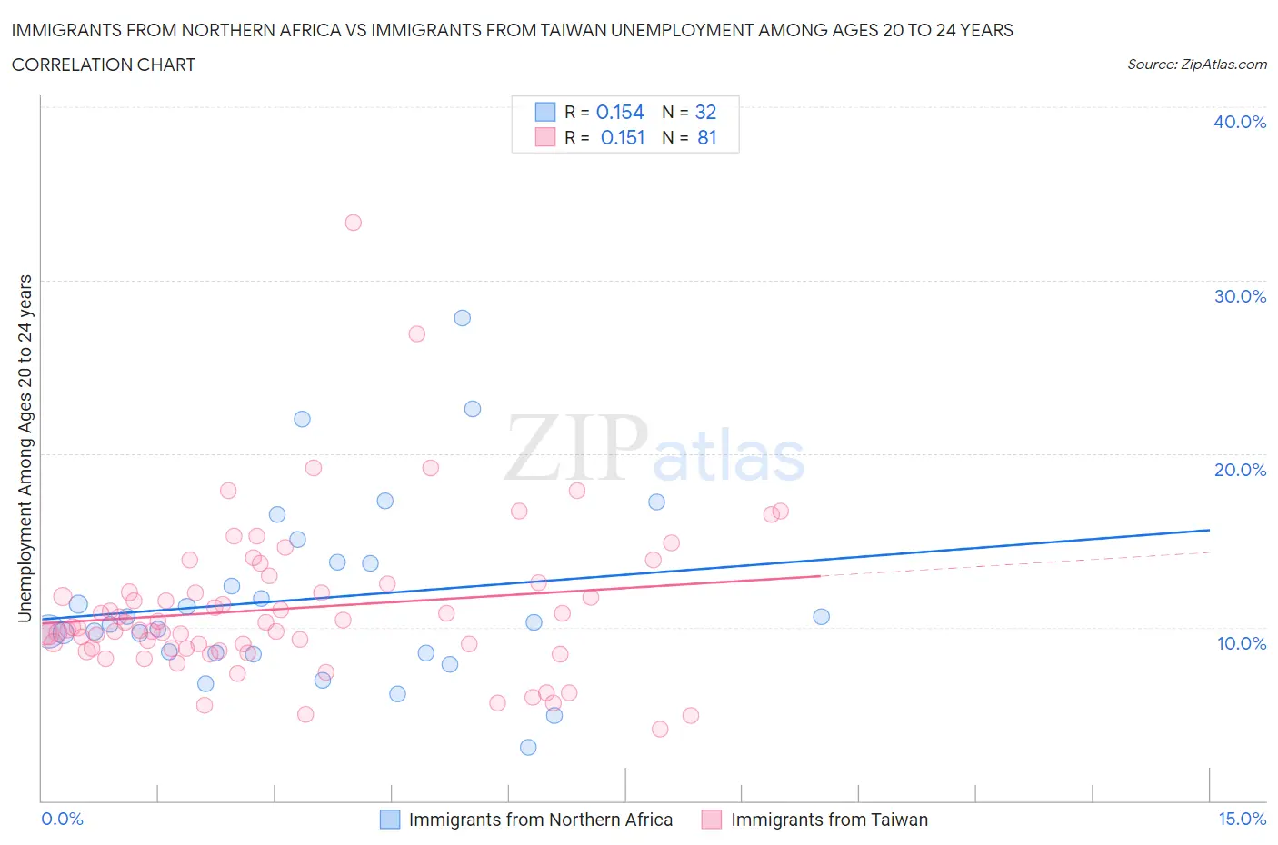 Immigrants from Northern Africa vs Immigrants from Taiwan Unemployment Among Ages 20 to 24 years