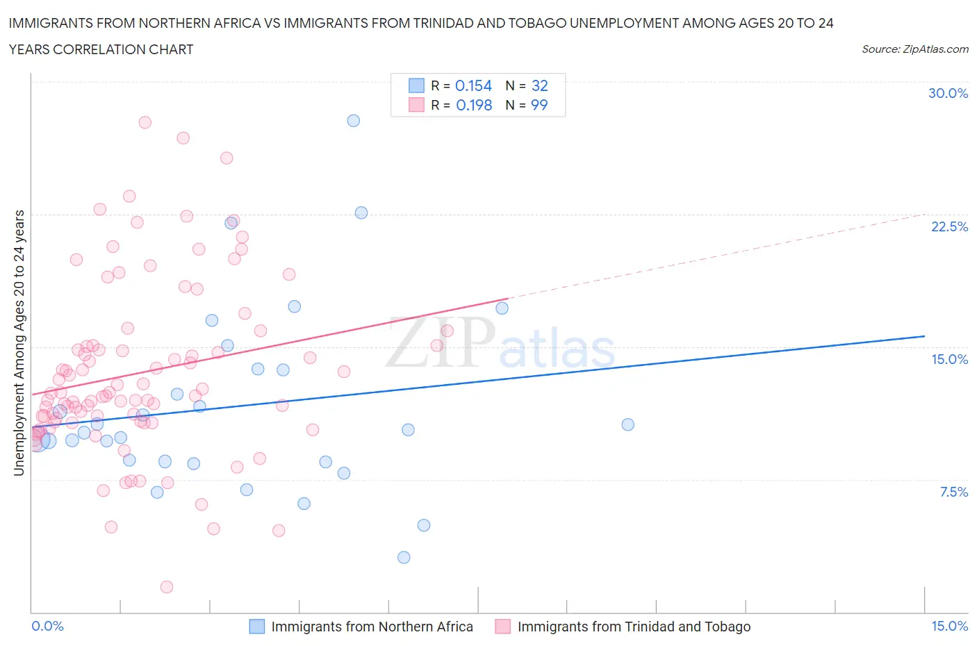 Immigrants from Northern Africa vs Immigrants from Trinidad and Tobago Unemployment Among Ages 20 to 24 years