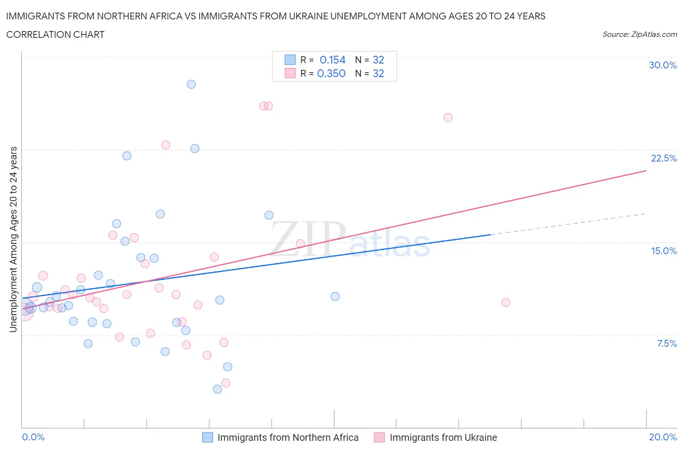 Immigrants from Northern Africa vs Immigrants from Ukraine Unemployment Among Ages 20 to 24 years