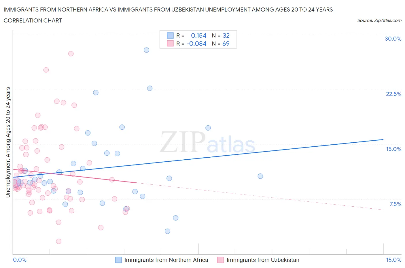 Immigrants from Northern Africa vs Immigrants from Uzbekistan Unemployment Among Ages 20 to 24 years