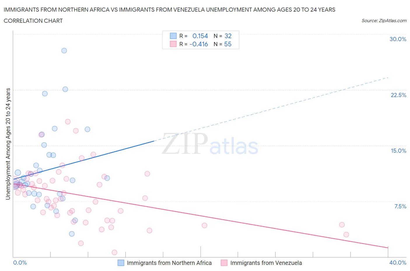 Immigrants from Northern Africa vs Immigrants from Venezuela Unemployment Among Ages 20 to 24 years