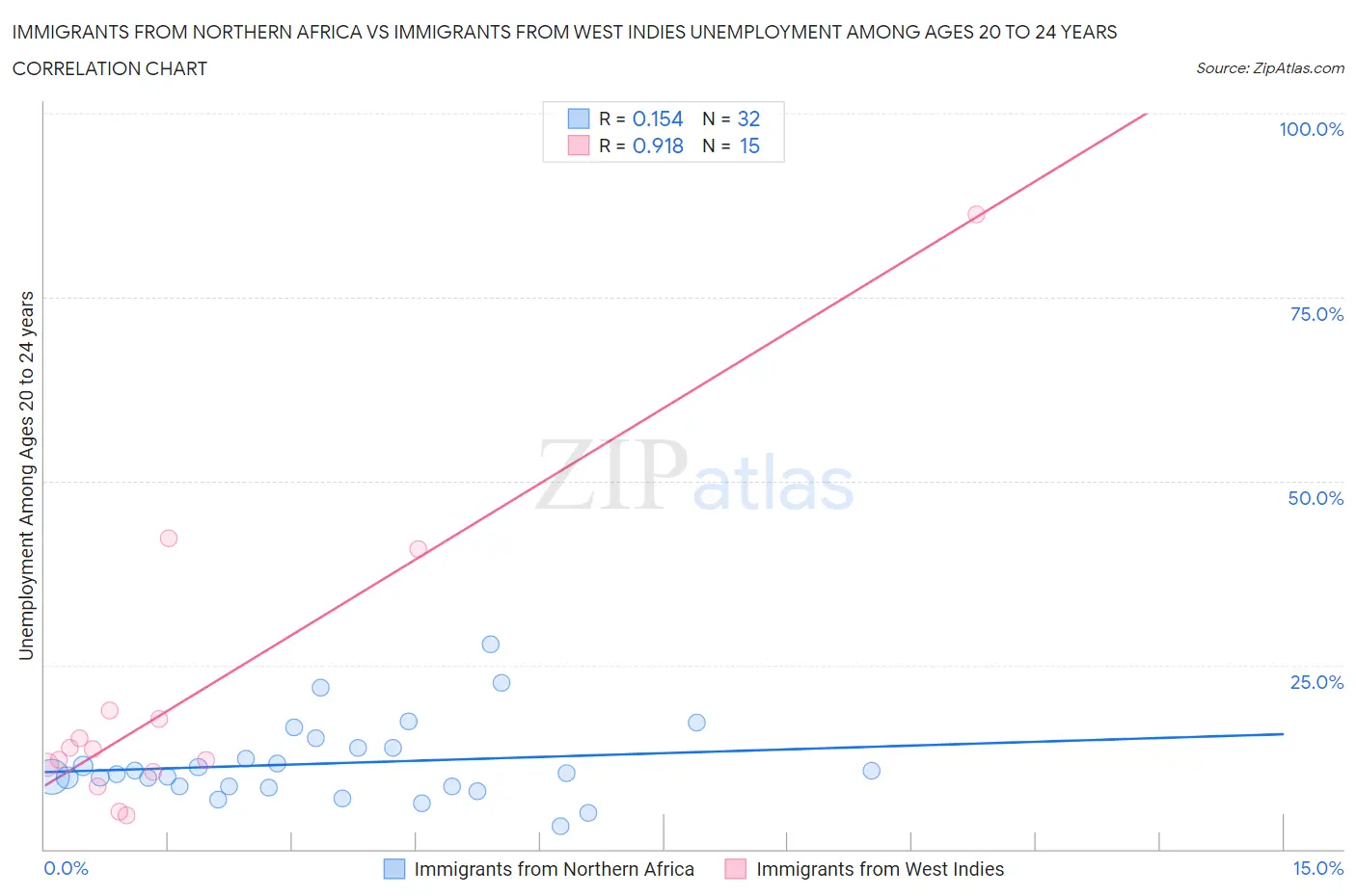 Immigrants from Northern Africa vs Immigrants from West Indies Unemployment Among Ages 20 to 24 years