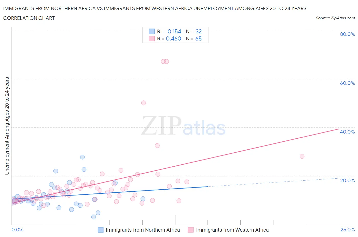 Immigrants from Northern Africa vs Immigrants from Western Africa Unemployment Among Ages 20 to 24 years