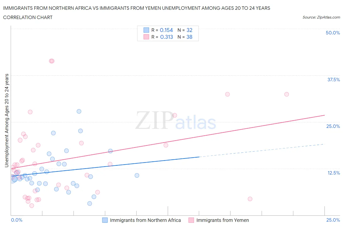 Immigrants from Northern Africa vs Immigrants from Yemen Unemployment Among Ages 20 to 24 years