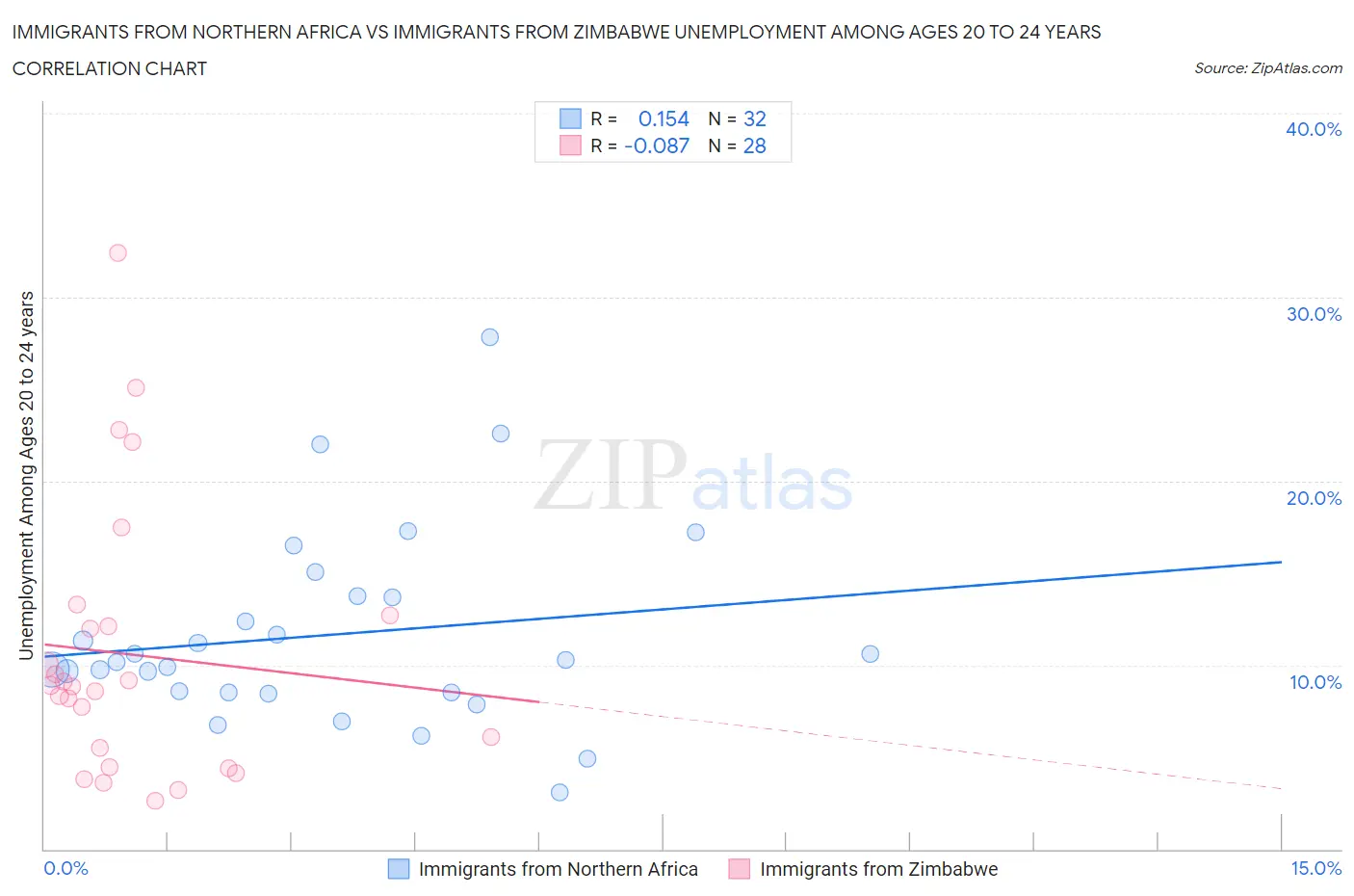 Immigrants from Northern Africa vs Immigrants from Zimbabwe Unemployment Among Ages 20 to 24 years