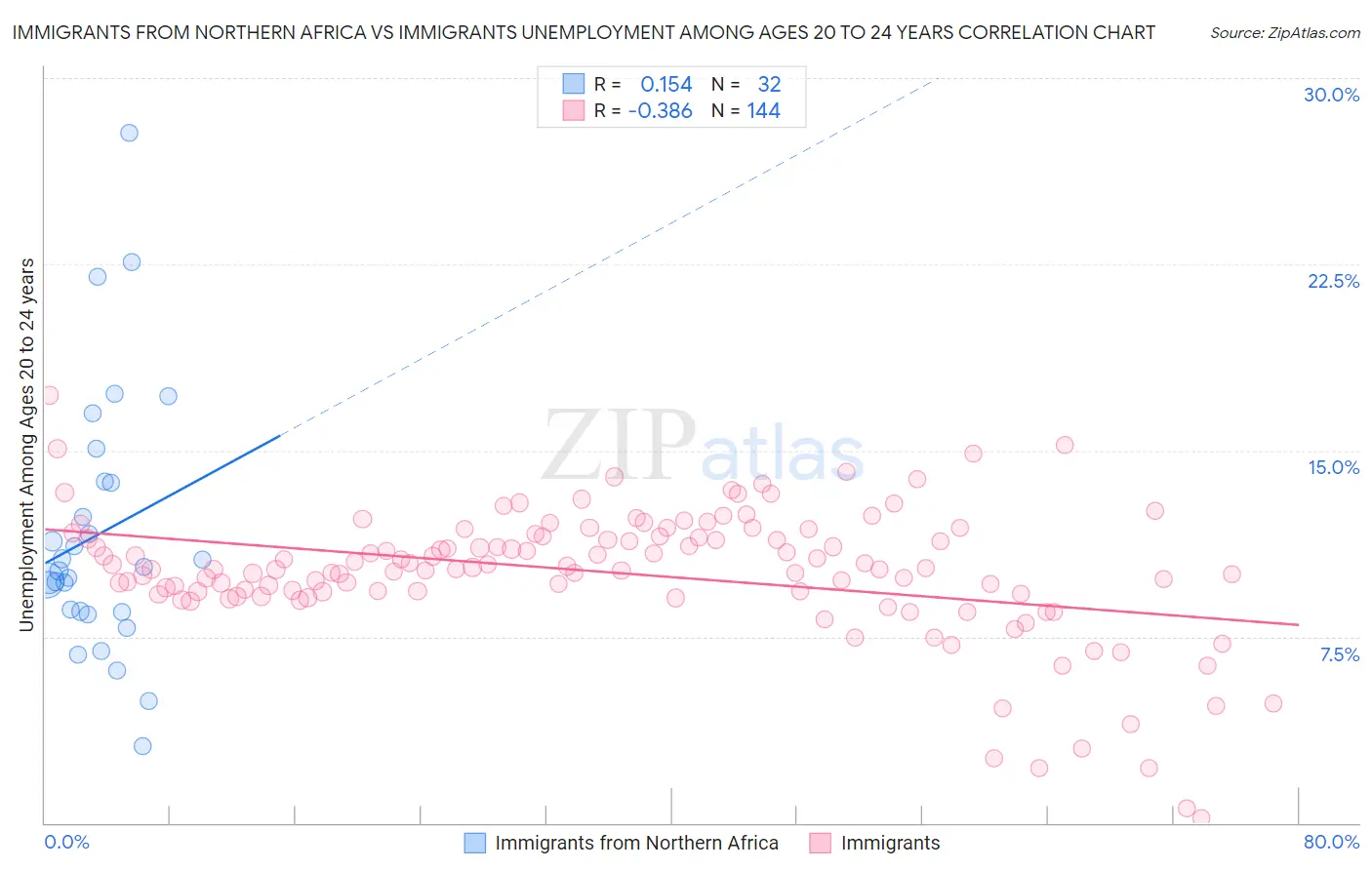 Immigrants from Northern Africa vs Immigrants Unemployment Among Ages 20 to 24 years