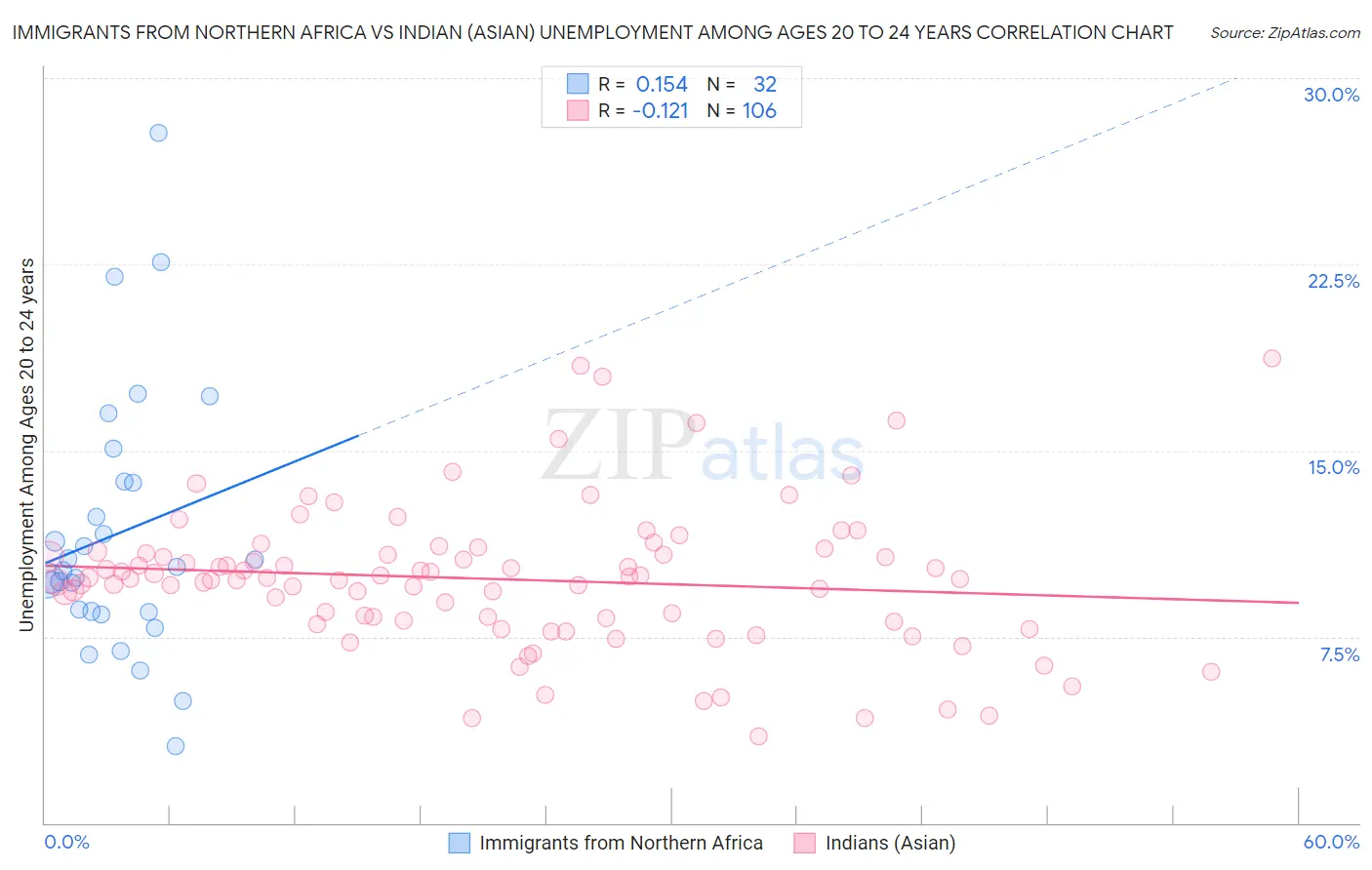 Immigrants from Northern Africa vs Indian (Asian) Unemployment Among Ages 20 to 24 years