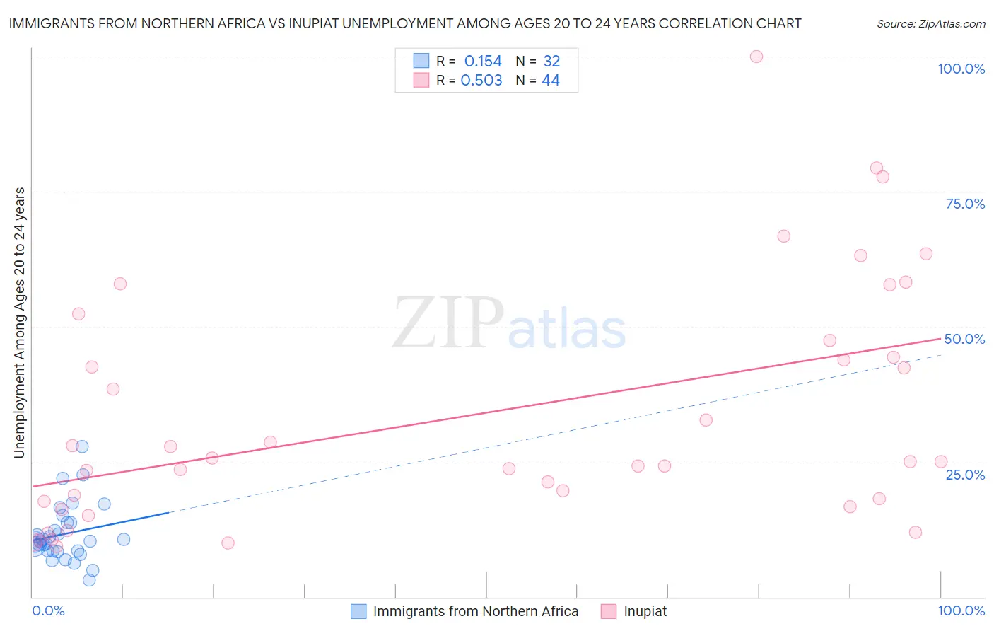 Immigrants from Northern Africa vs Inupiat Unemployment Among Ages 20 to 24 years