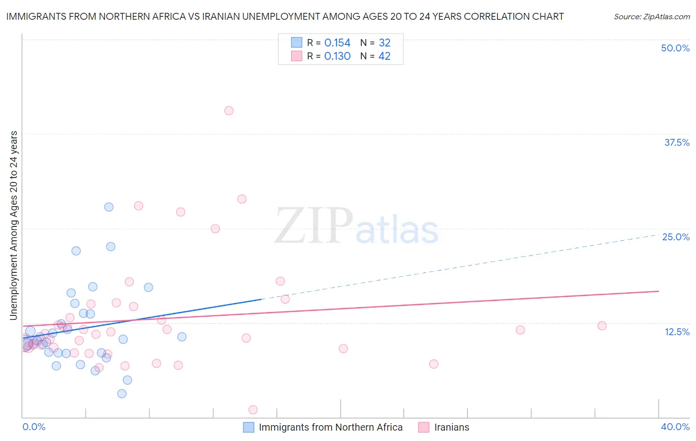 Immigrants from Northern Africa vs Iranian Unemployment Among Ages 20 to 24 years