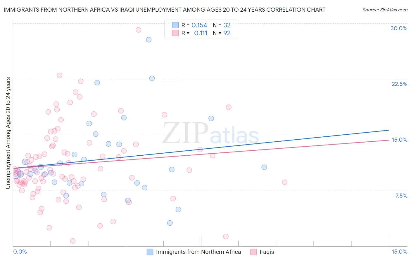 Immigrants from Northern Africa vs Iraqi Unemployment Among Ages 20 to 24 years