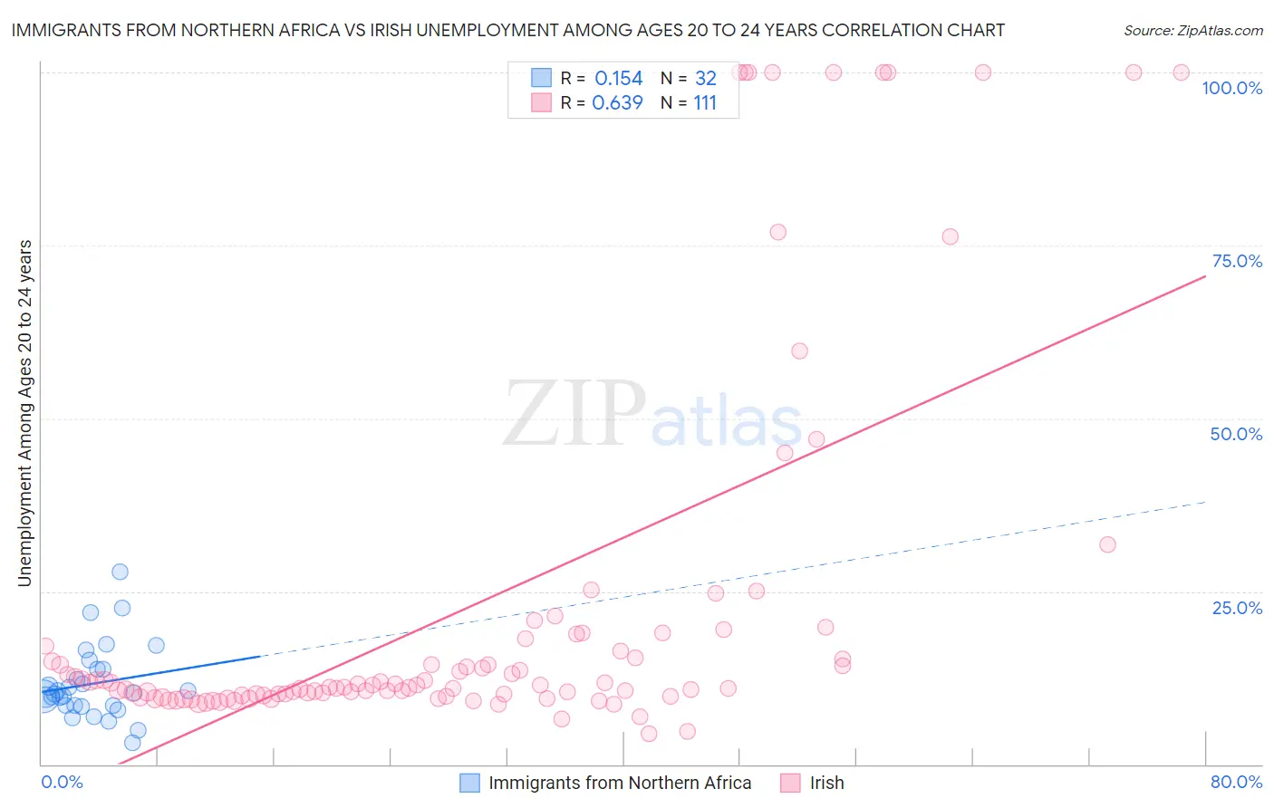 Immigrants from Northern Africa vs Irish Unemployment Among Ages 20 to 24 years