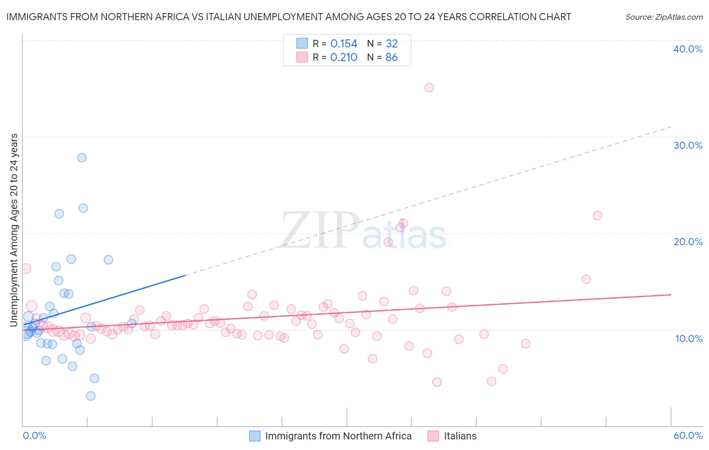 Immigrants from Northern Africa vs Italian Unemployment Among Ages 20 to 24 years