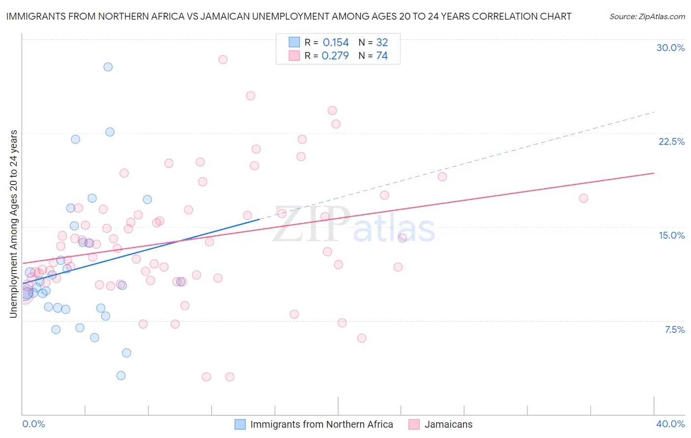 Immigrants from Northern Africa vs Jamaican Unemployment Among Ages 20 to 24 years