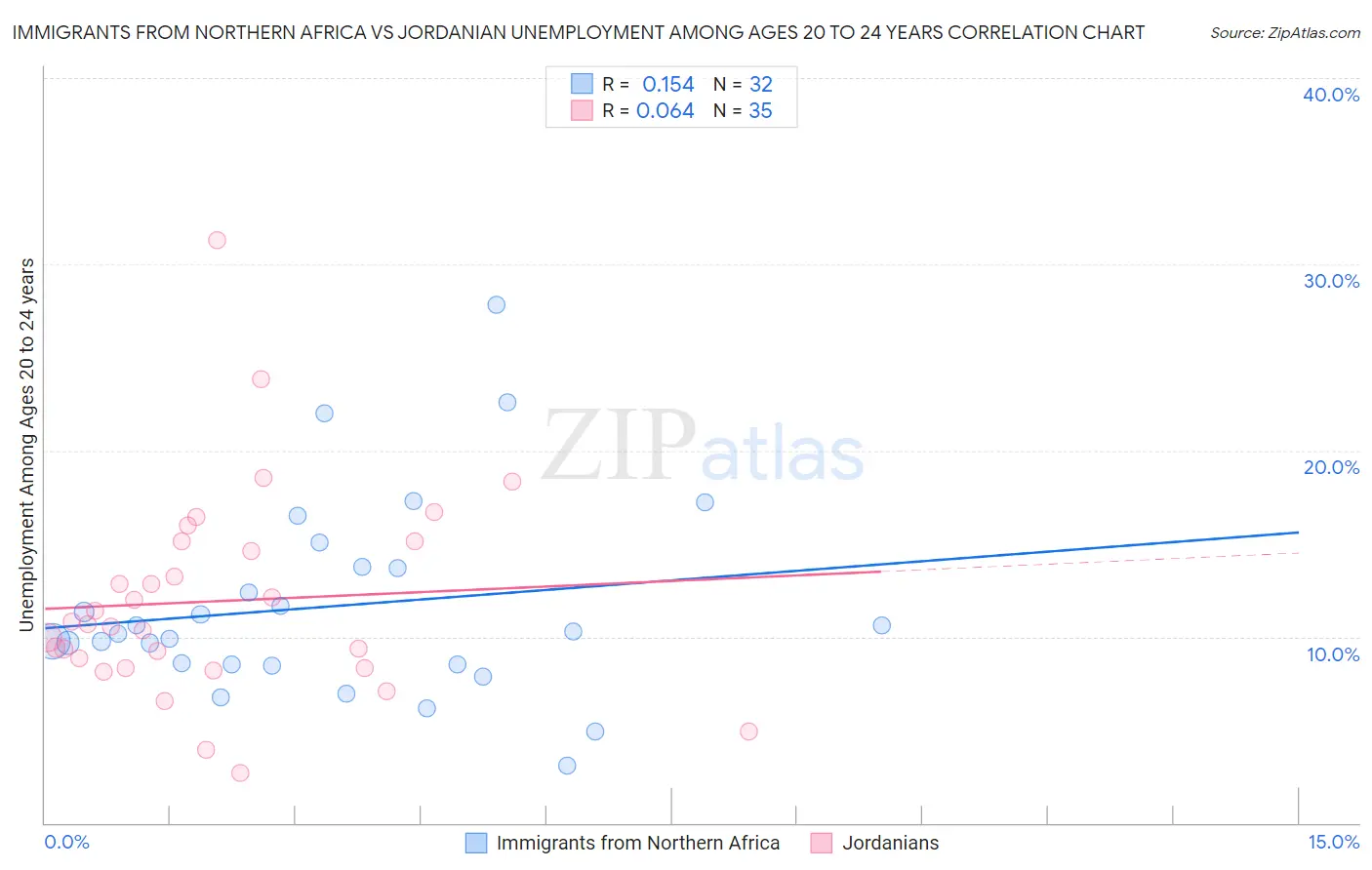 Immigrants from Northern Africa vs Jordanian Unemployment Among Ages 20 to 24 years