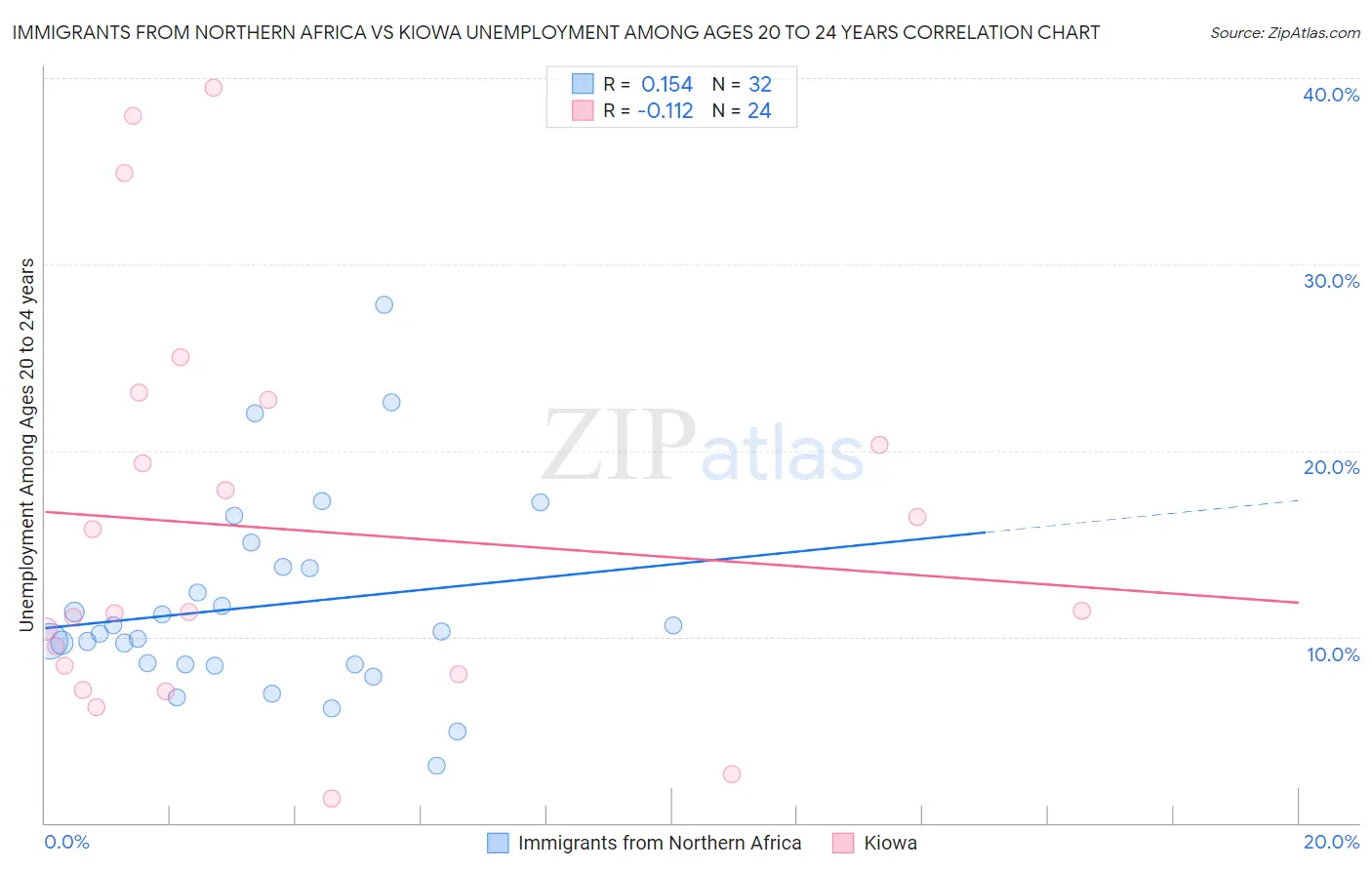 Immigrants from Northern Africa vs Kiowa Unemployment Among Ages 20 to 24 years