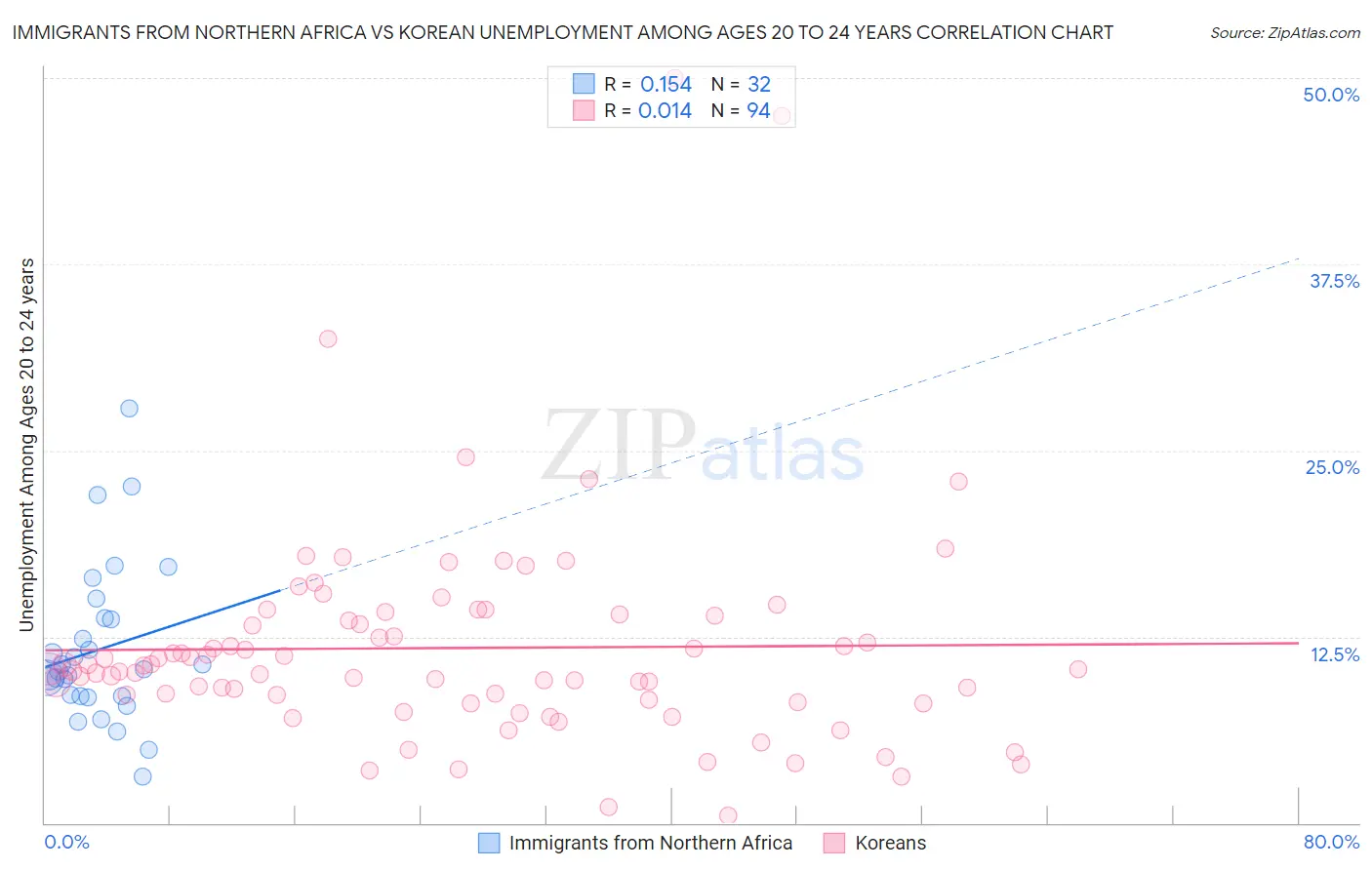 Immigrants from Northern Africa vs Korean Unemployment Among Ages 20 to 24 years