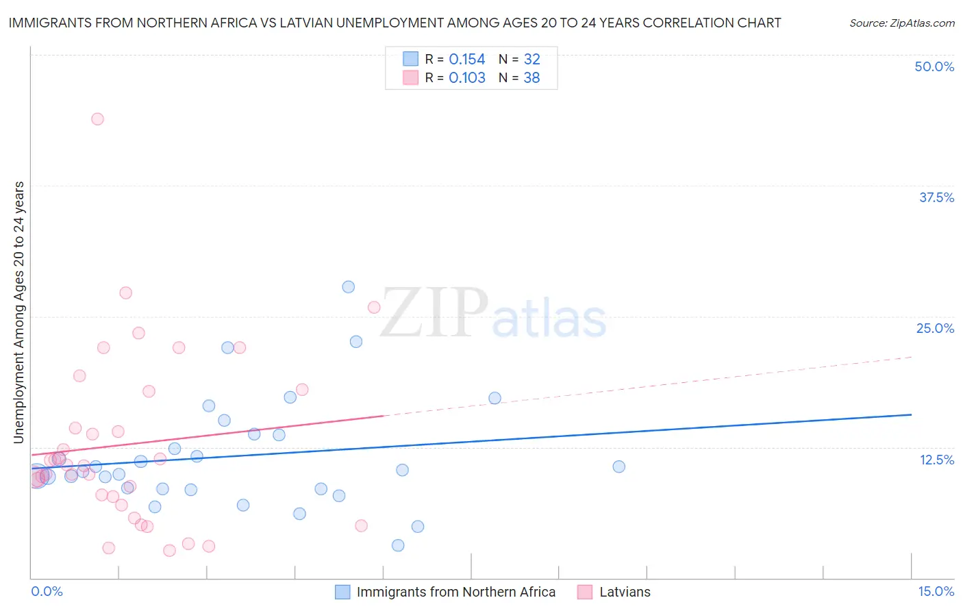 Immigrants from Northern Africa vs Latvian Unemployment Among Ages 20 to 24 years