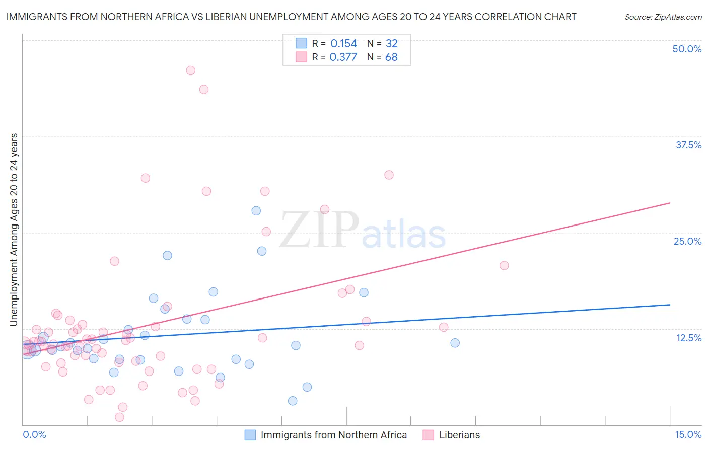 Immigrants from Northern Africa vs Liberian Unemployment Among Ages 20 to 24 years