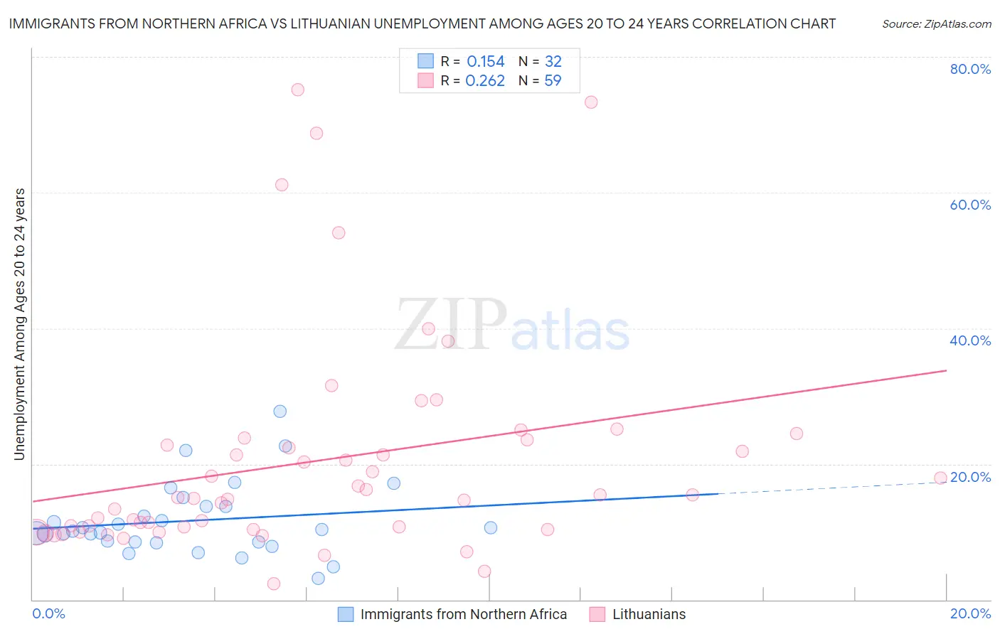 Immigrants from Northern Africa vs Lithuanian Unemployment Among Ages 20 to 24 years