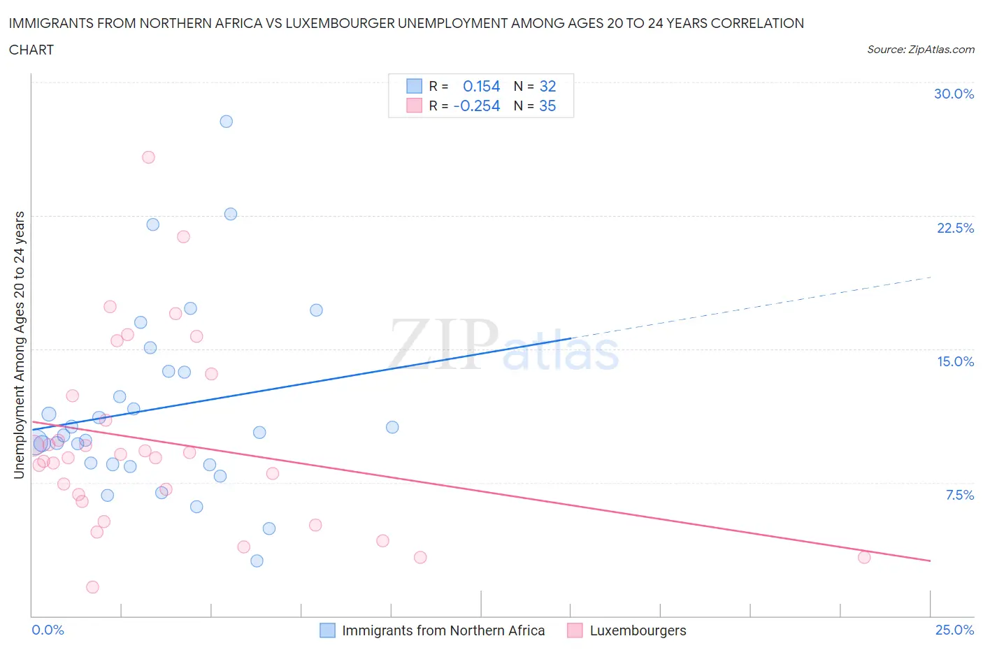 Immigrants from Northern Africa vs Luxembourger Unemployment Among Ages 20 to 24 years